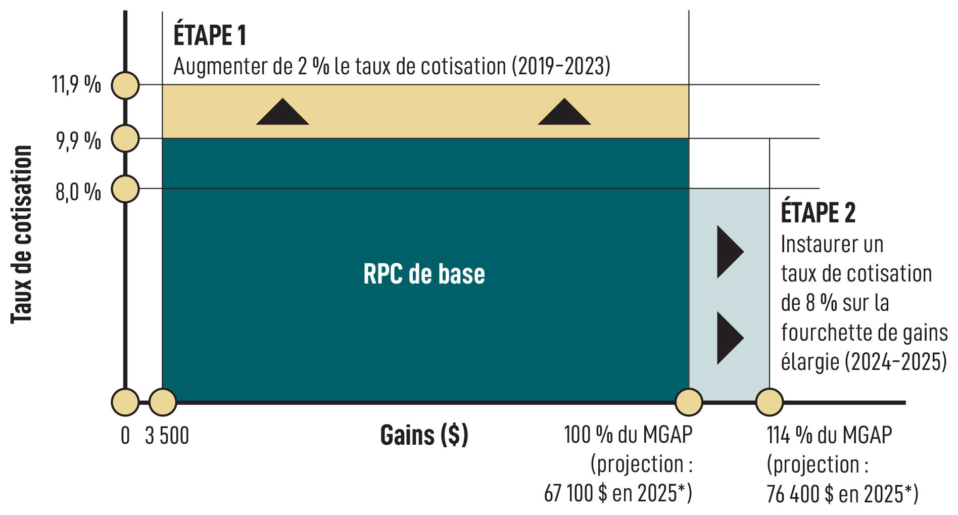 Figure 4 : Schéma de l’augmentation progressive des cotisations